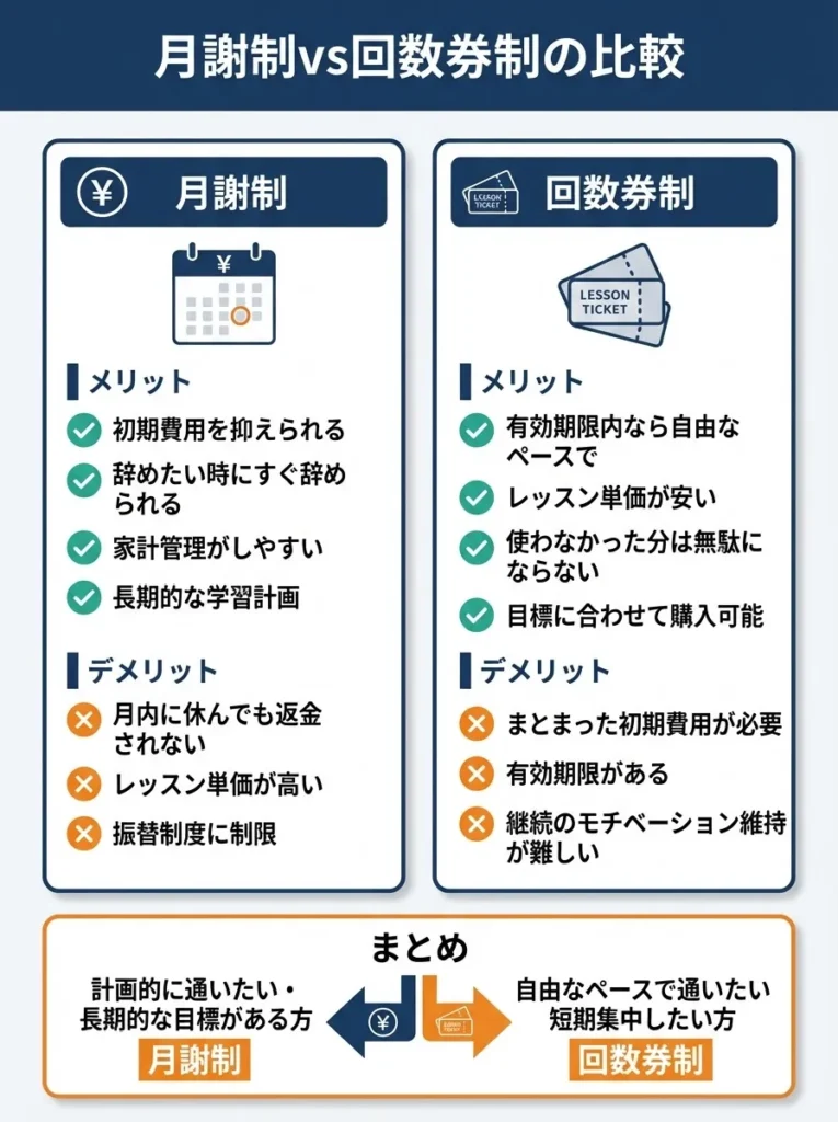 月謝制vs回数券制の比較