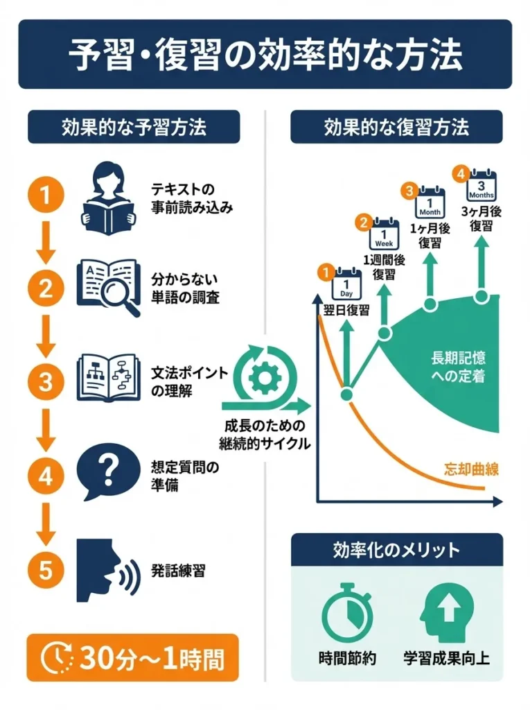 予習・復習の効率的な方法