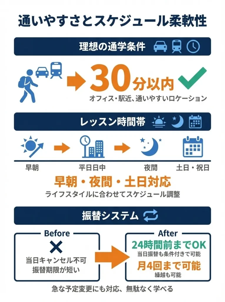 アクセスの良さとレッスン時間の柔軟性