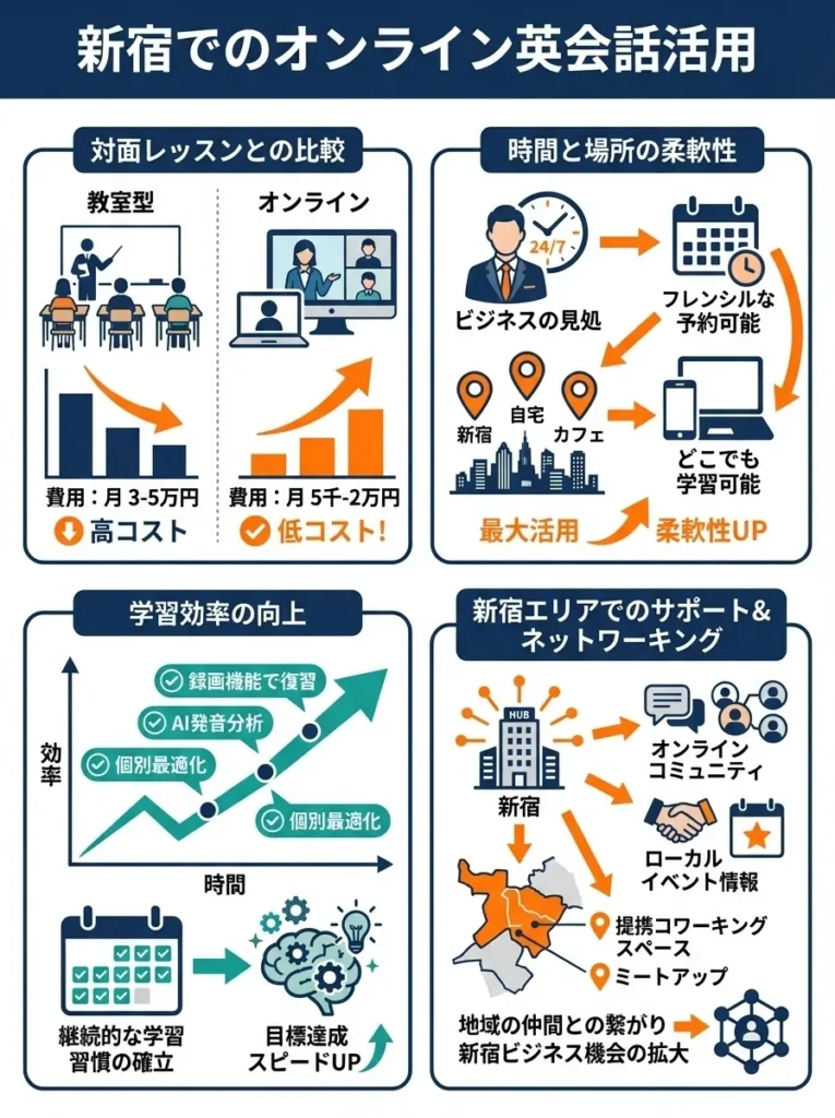 オンライン英会話を活用した新宿での英語学習