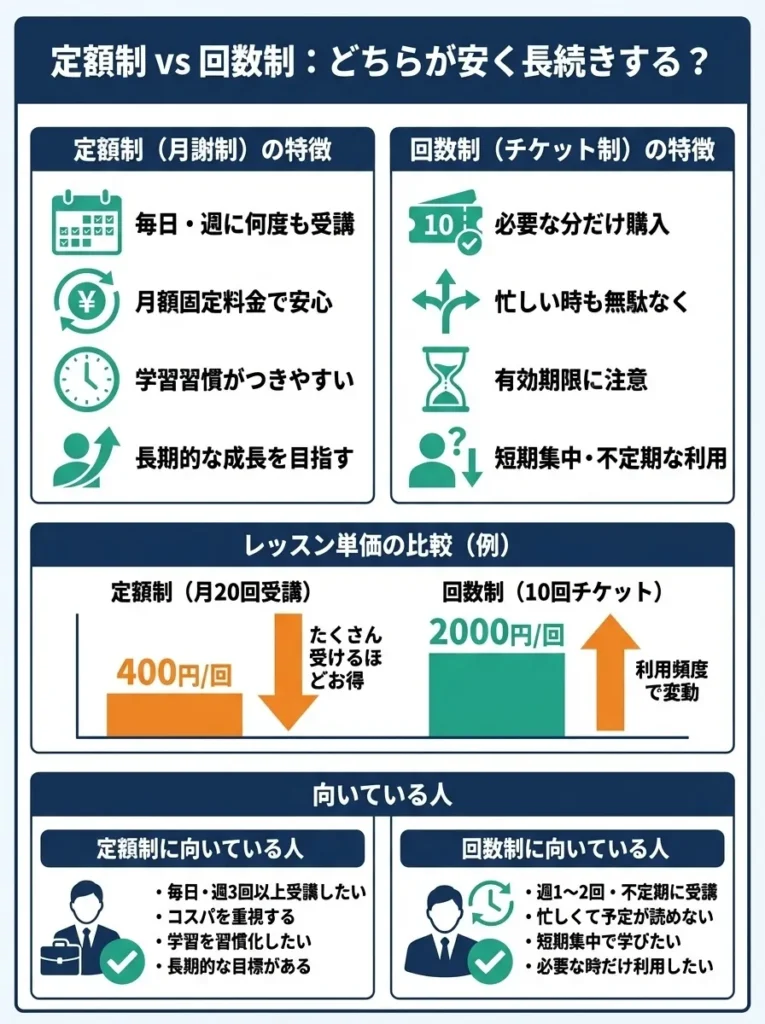 定額制 vs 回数制：どちらが安く長続きする？