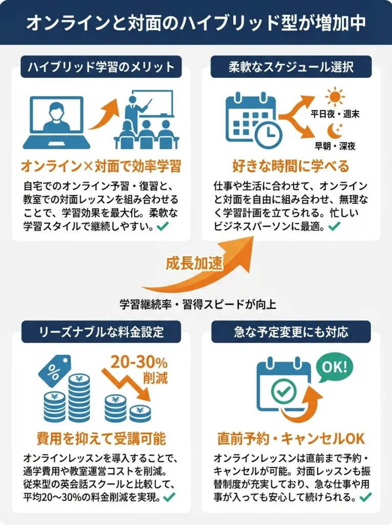 オンラインと対面のハイブリッド型が増加中