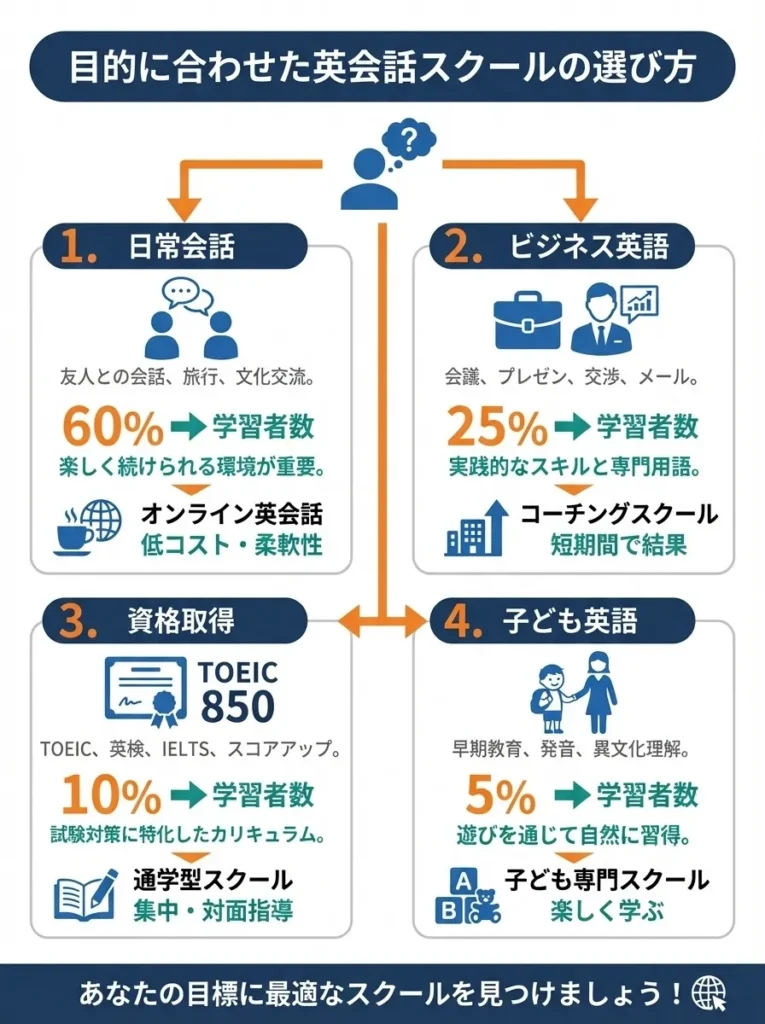 自分の目的に合った教室を選ぶ
