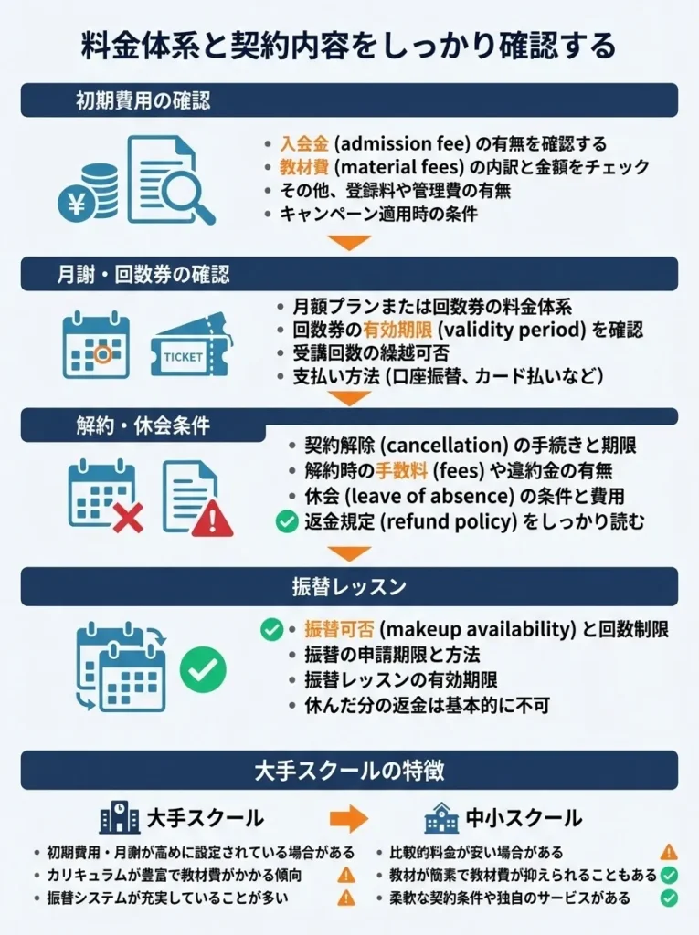 料金体系と契約内容をしっかり確認する