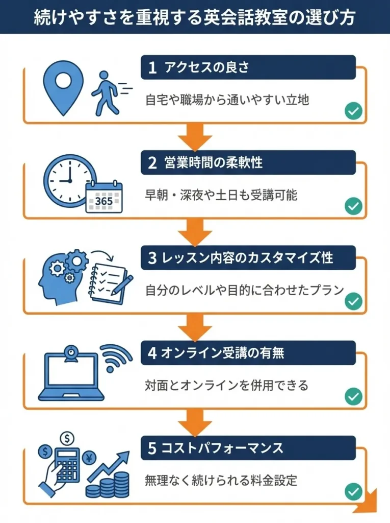 続けやすさを重視する