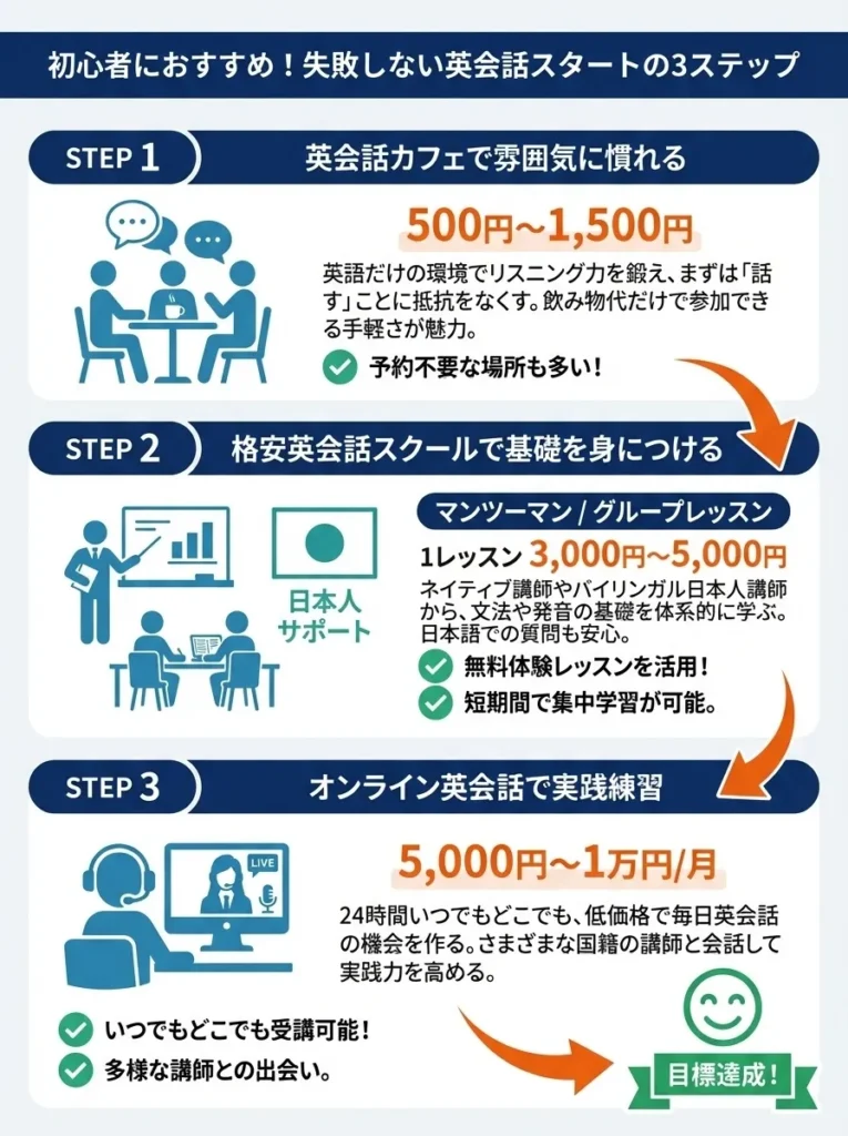 初心者におすすめ!失敗しない英会話スタートの3ステップ