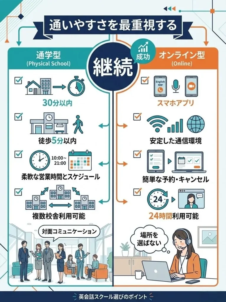 3. 通いやすさを最重視する