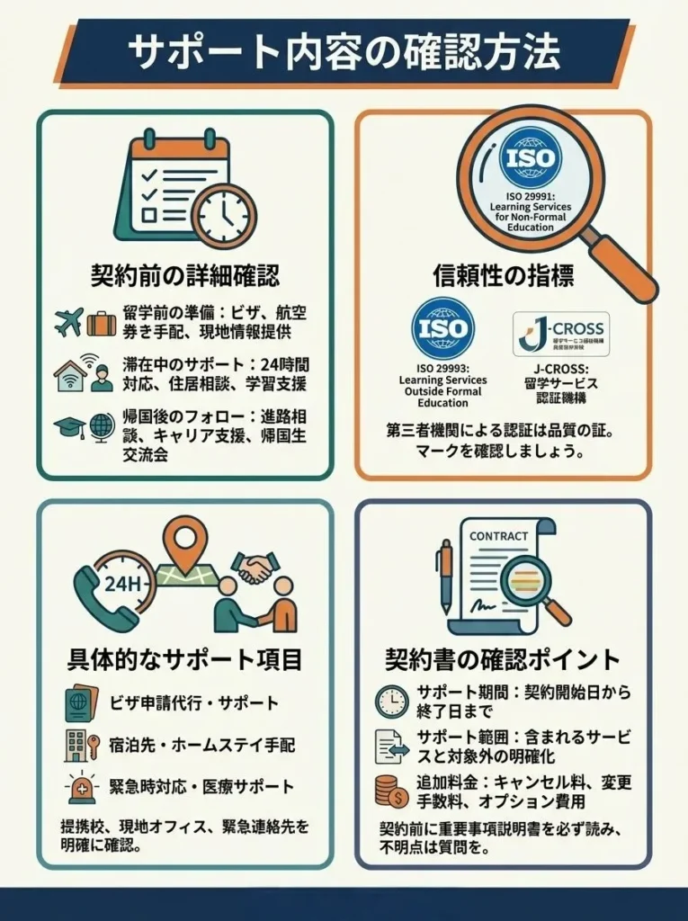 サポート内容の確認方法