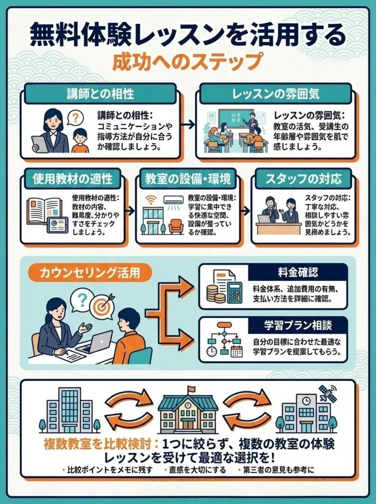 無料体験レッスンを活用する