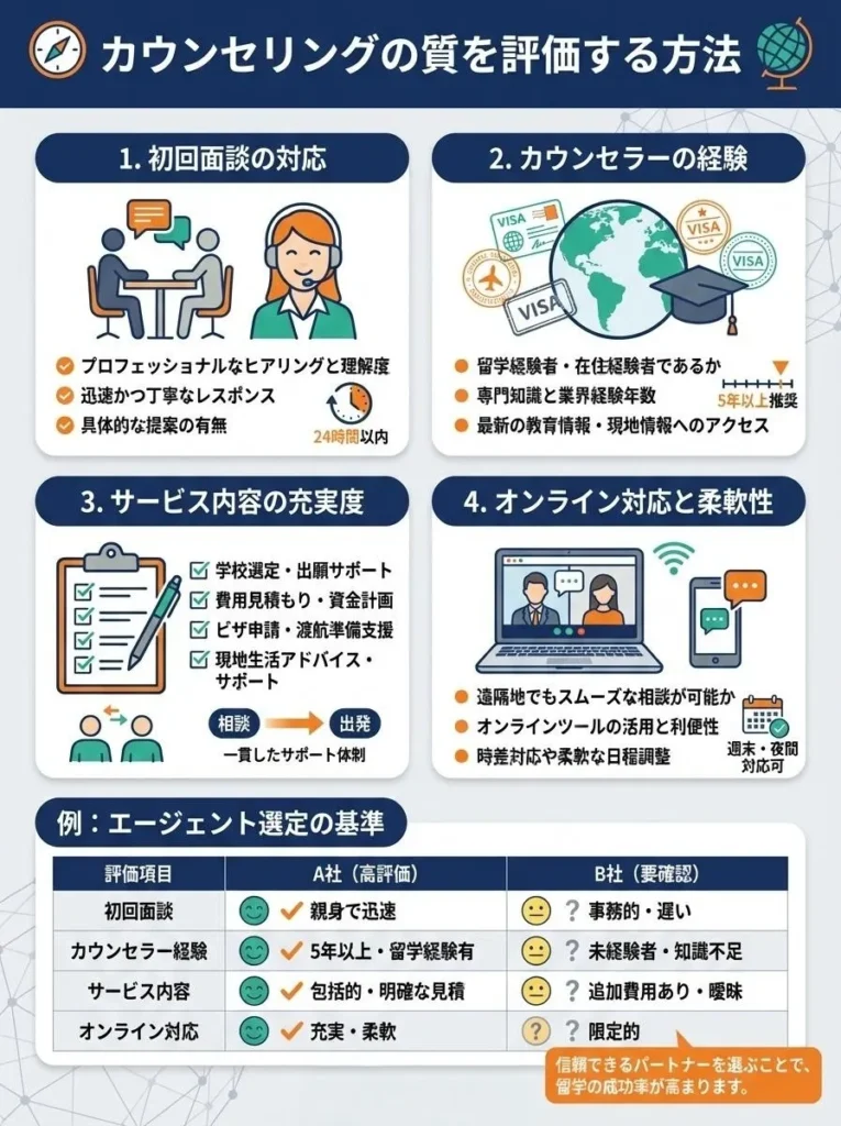 カウンセリングの質を評価する方法