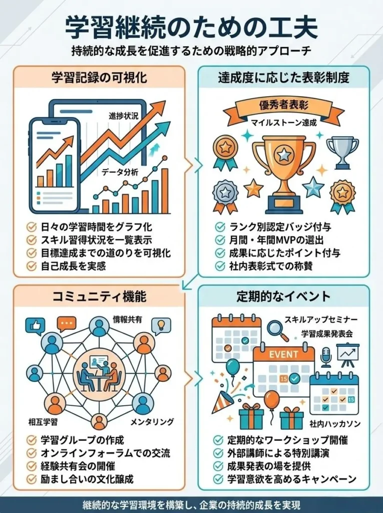 学習継続のための工夫