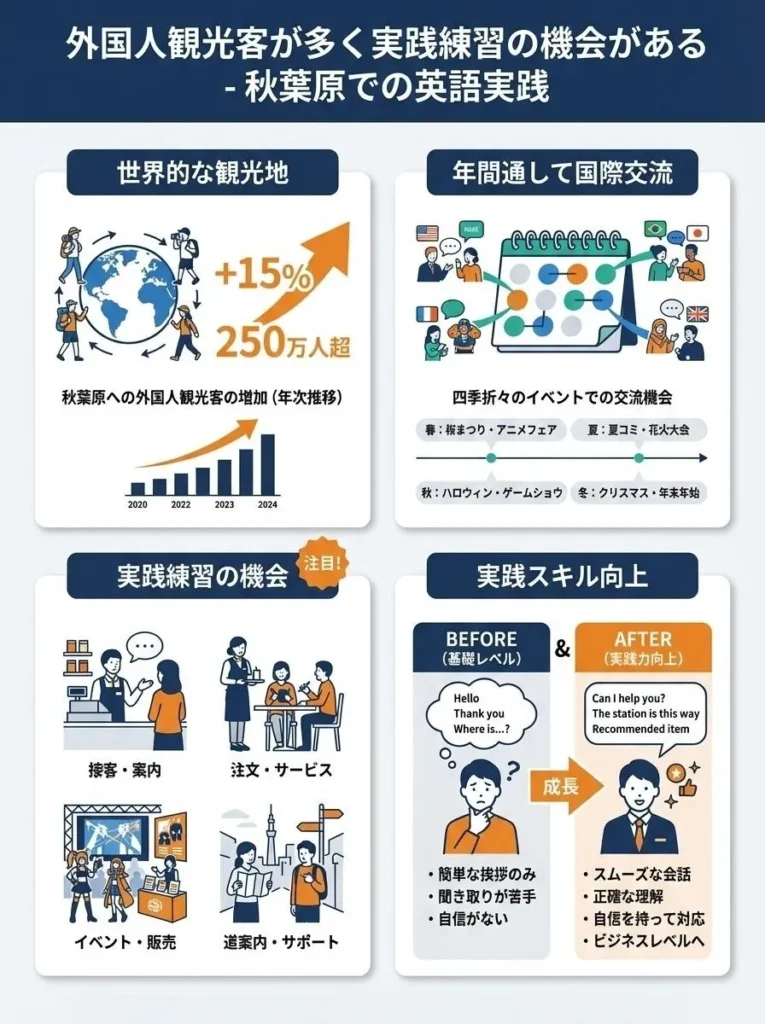 外国人観光客が多く実践練習の機会がある