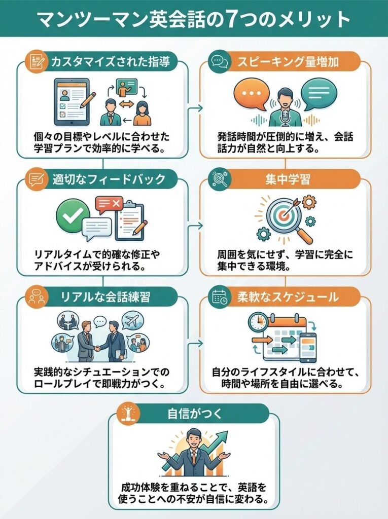 マンツーマン英会話の7つのメリット