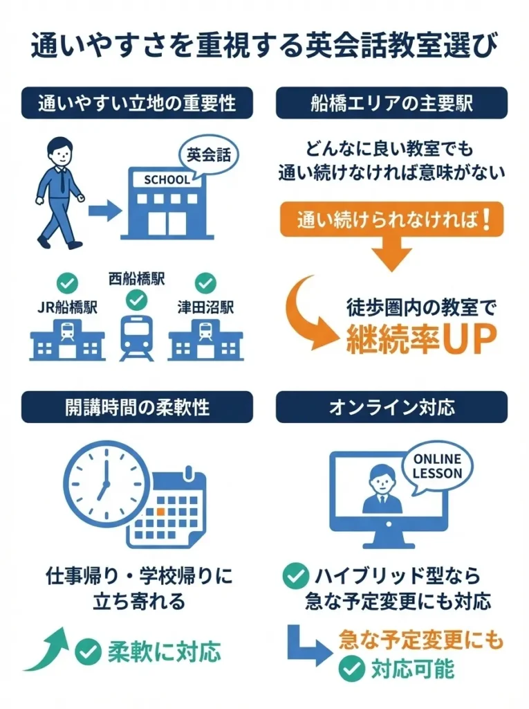 通いやすさを重視する
