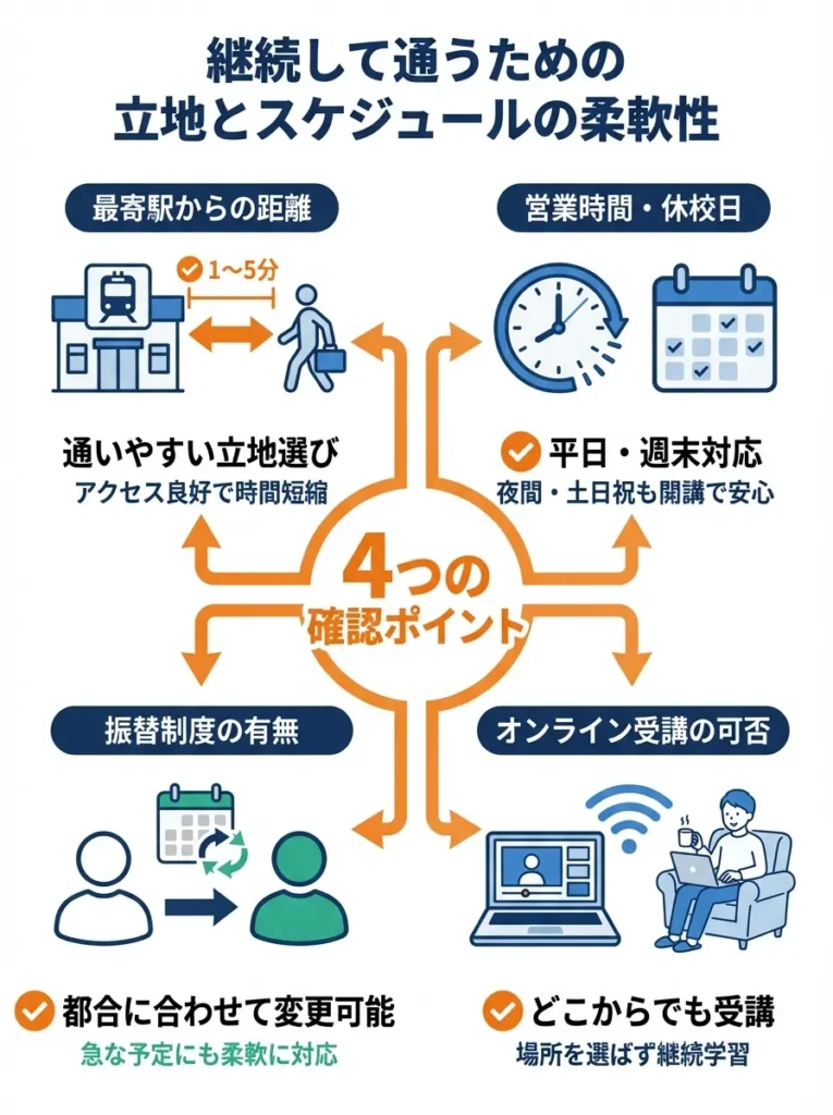 立地とスケジュールの柔軟性