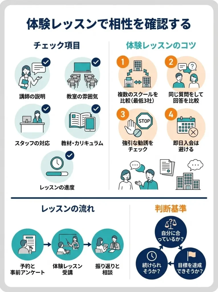 2. 体験レッスンで相性を確認する