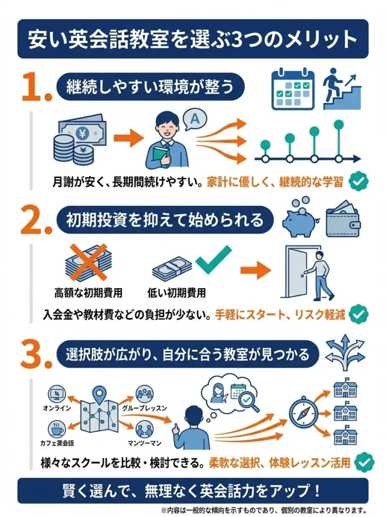 安い英会話教室を選ぶ3つのメリット