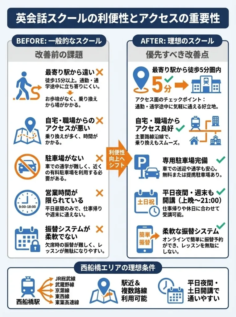 ポイント3：通いやすさとアクセスを重視する