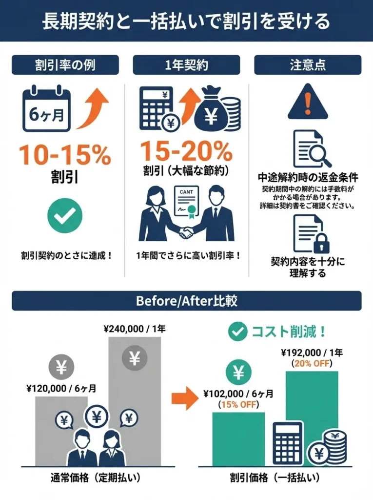 長期契約と一括払いで割引を受ける