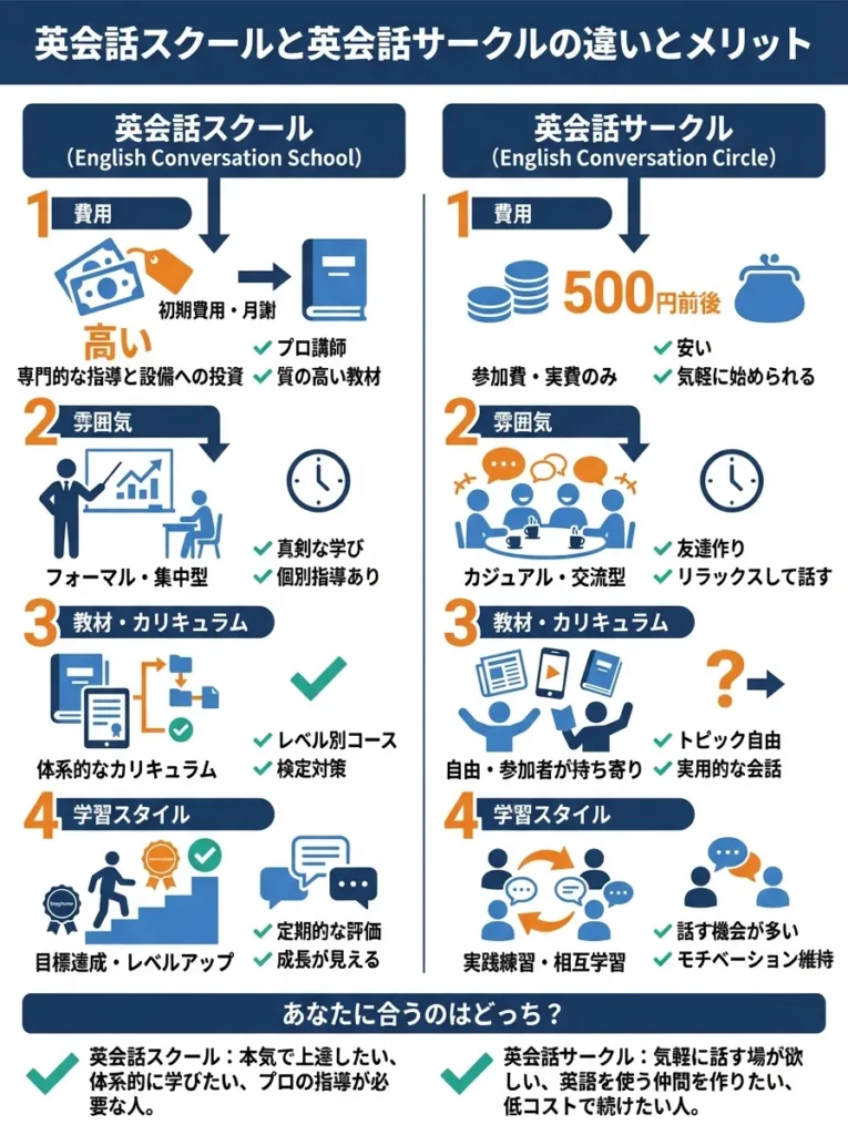 英会話スクールと英会話サークルの違いとメリット