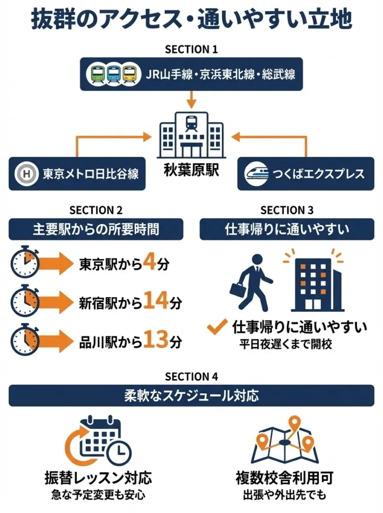 アクセス抜群で通いやすい立地