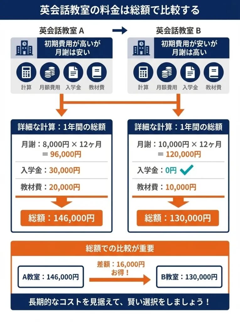 総額で比較する（入会金・教材費も含めて）