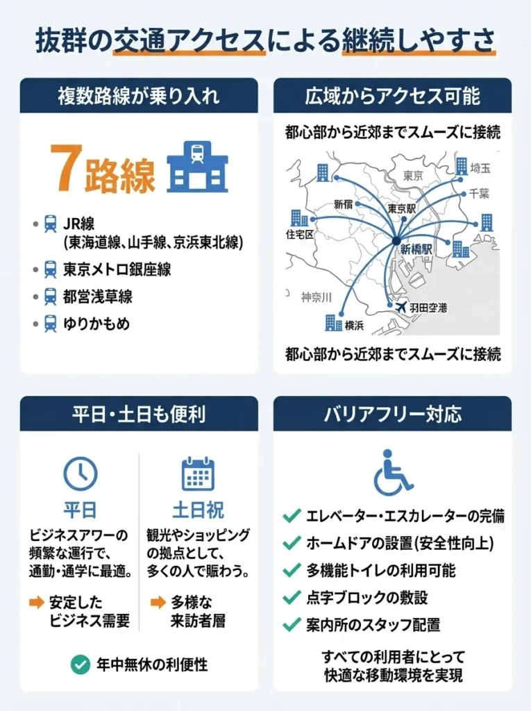 抜群の交通アクセスによる継続しやすさ