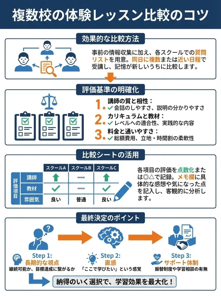 複数校の体験レッスン比較のコツ