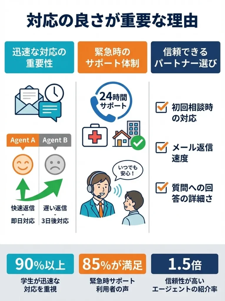 対応の良さが重要な理由