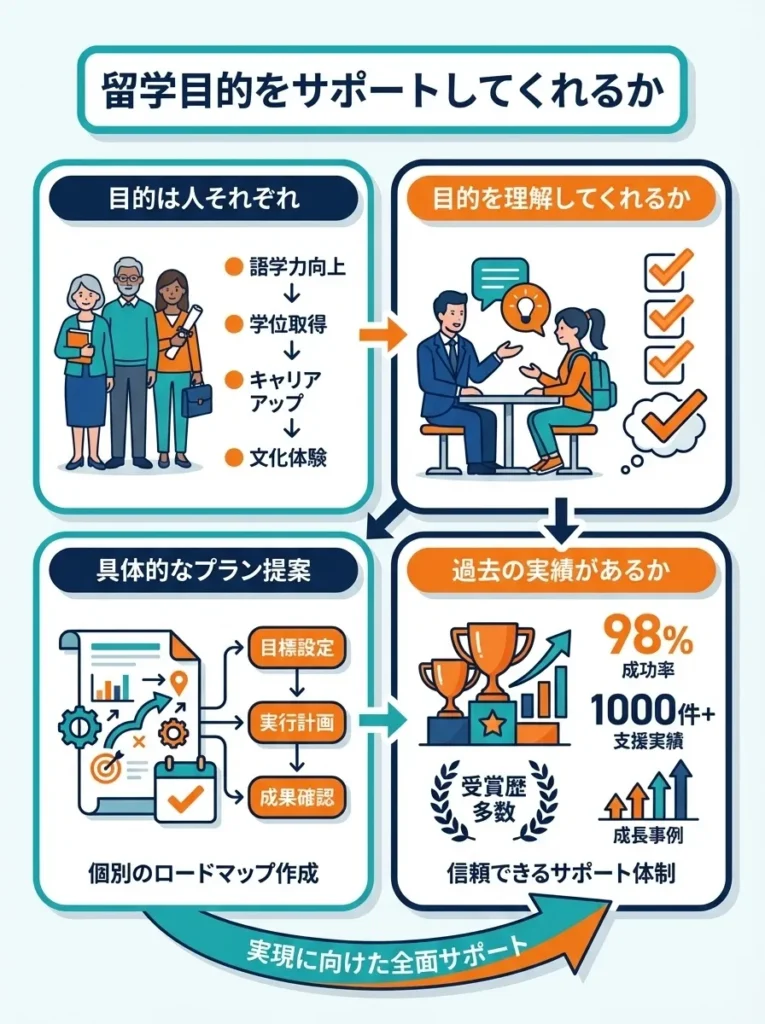 2. 自分の留学目的をサポートしてくれるか