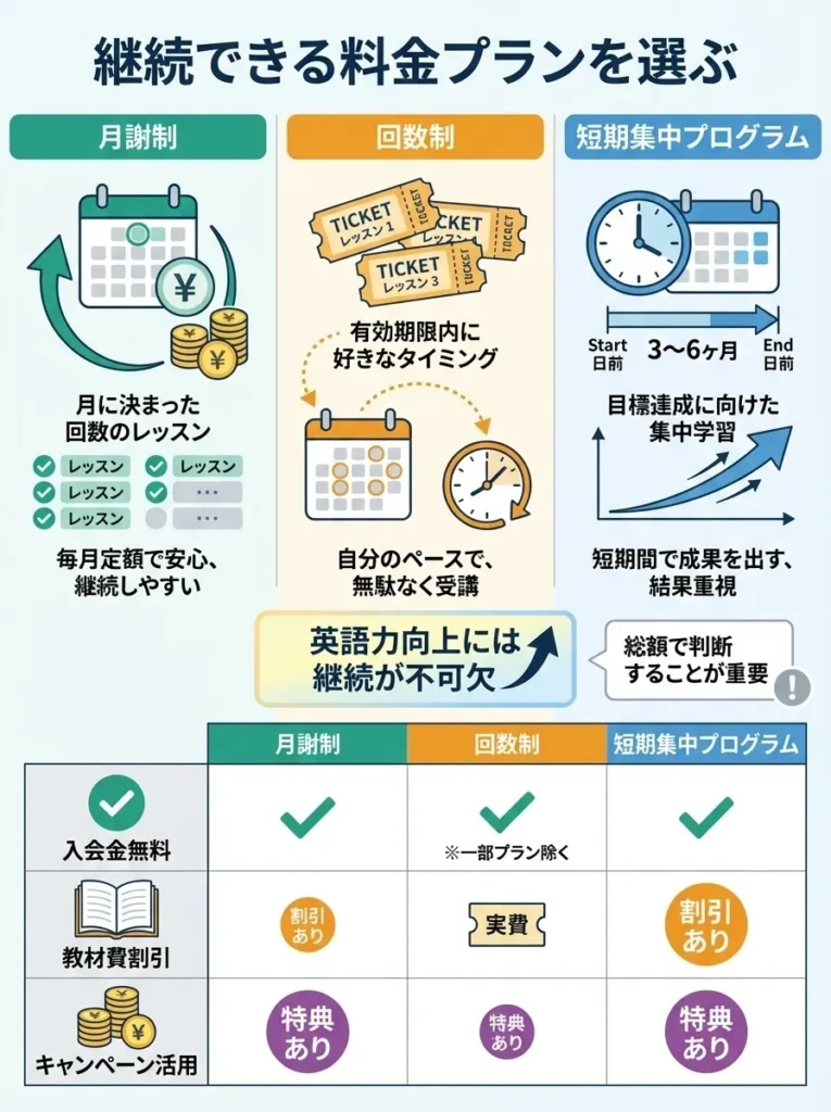 継続できる料金プランを選ぶ
