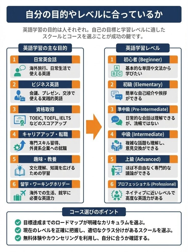 自分の目的やレベルに合っているか