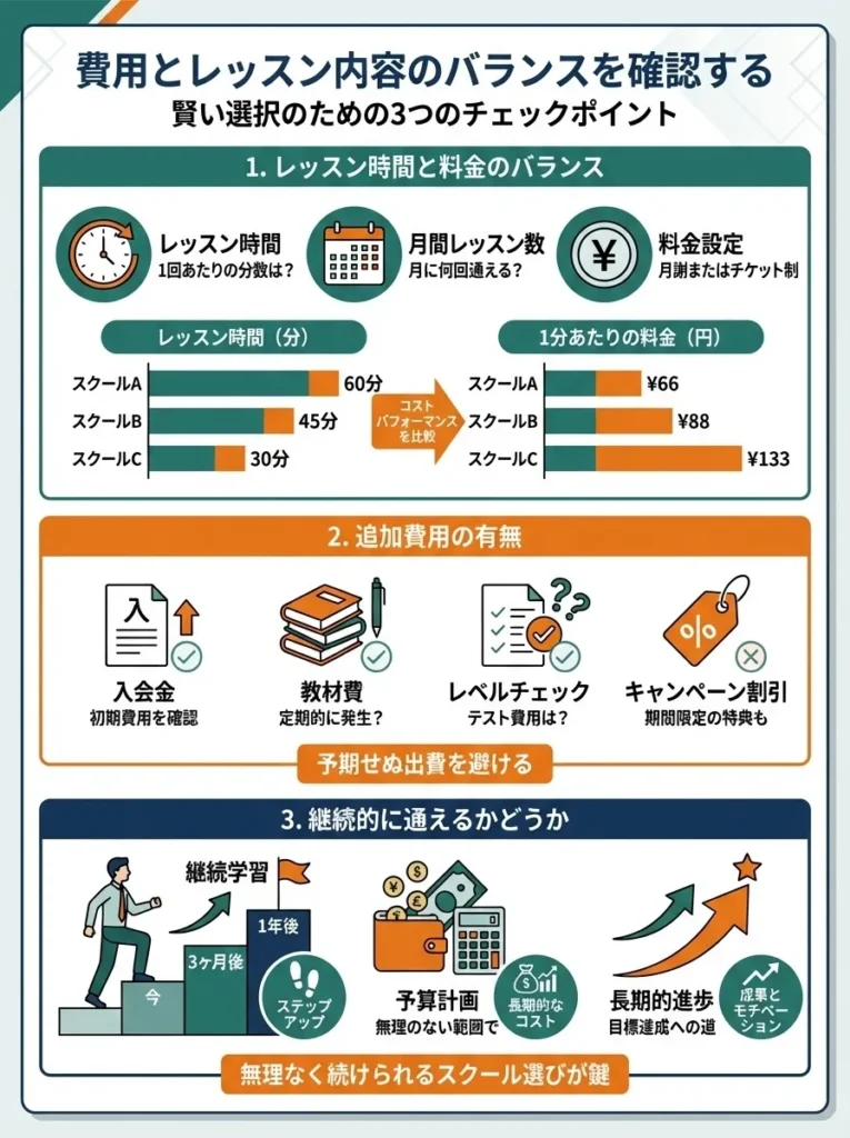 4. 費用とレッスン内容のバランスを確認する