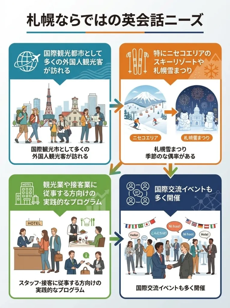 札幌ならではの英会話ニーズ