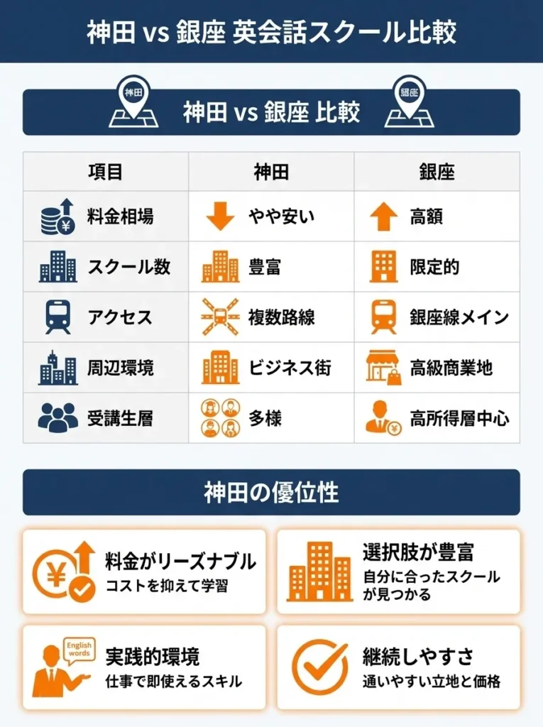 近隣銀座エリアとの比較優位性