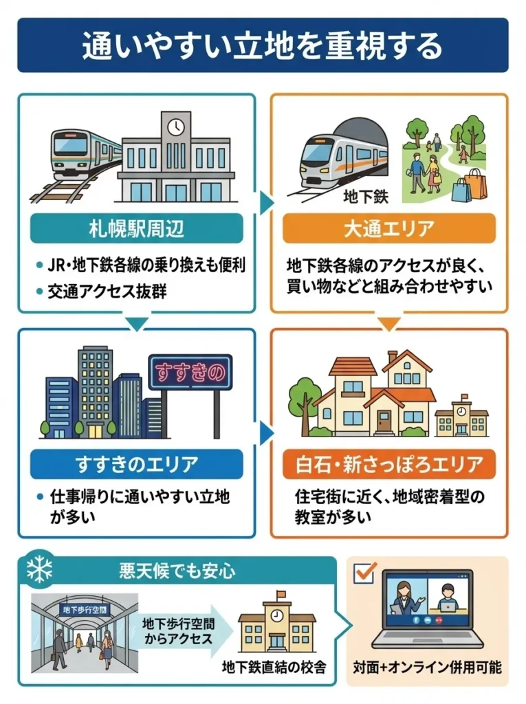 通いやすい立地を重視する