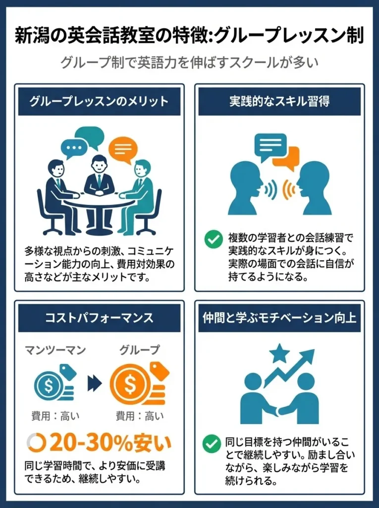 グループ制で英語力を伸ばすスクールが多い