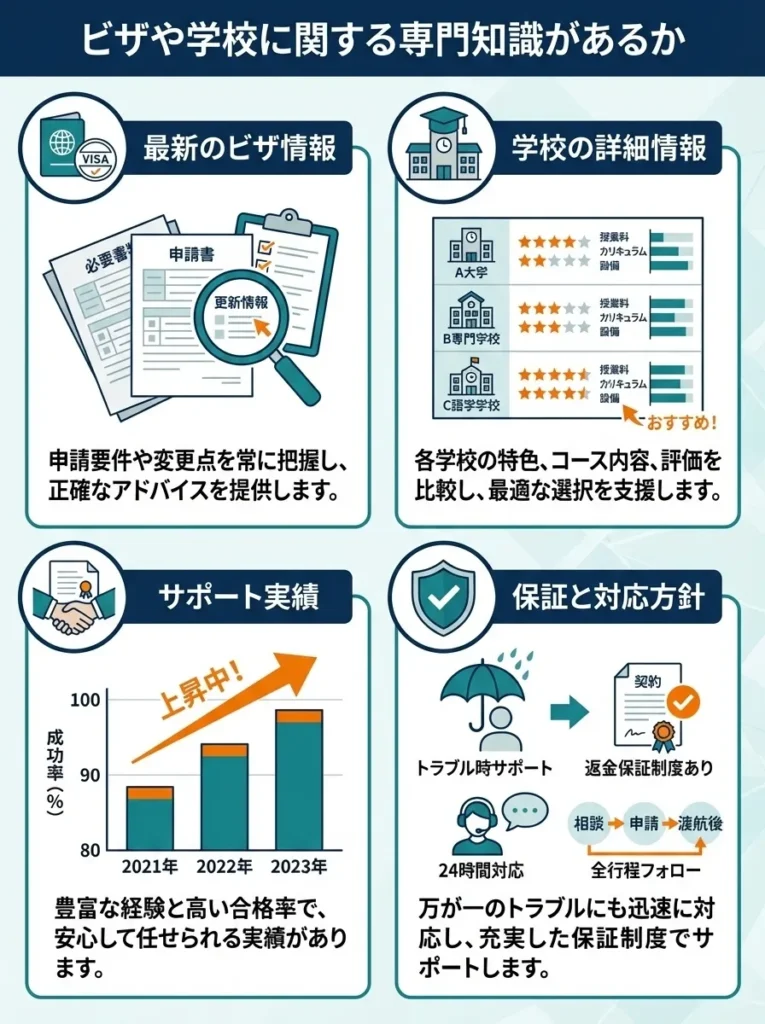 10. ビザや学校に関する専門知識があるか