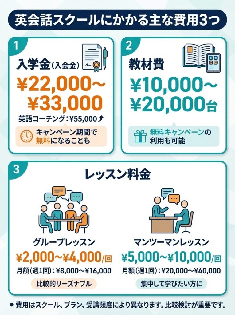 英会話スクールにかかる主な費用3つ
