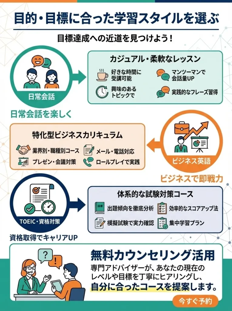 目的・目標に合った学習スタイルを選ぶ