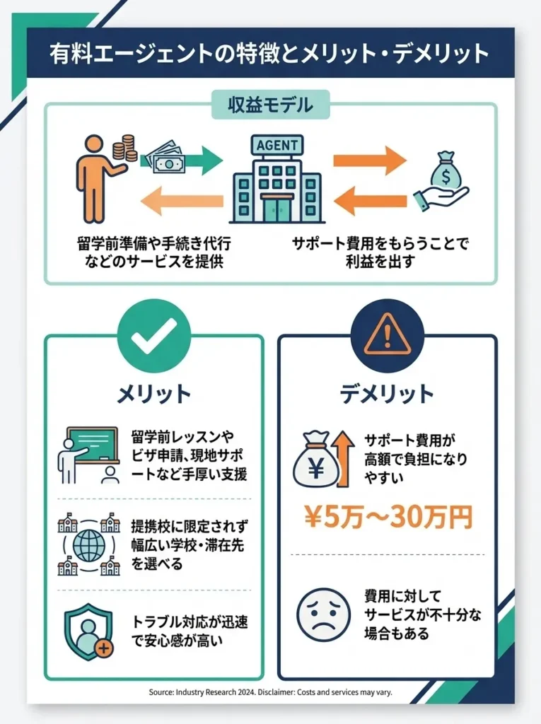有料エージェントの特徴とメリット・デメリット