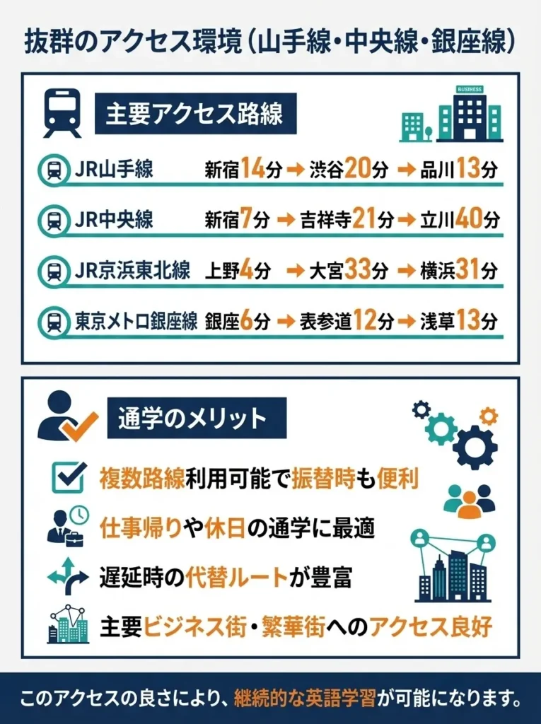 抜群のアクセス環境（山手線・中央線・銀座線）
