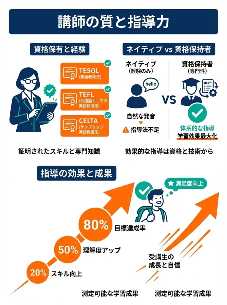 講師の質と指導力