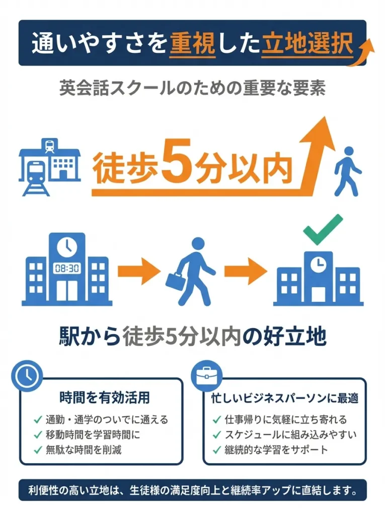 通いやすさを重視した立地選択