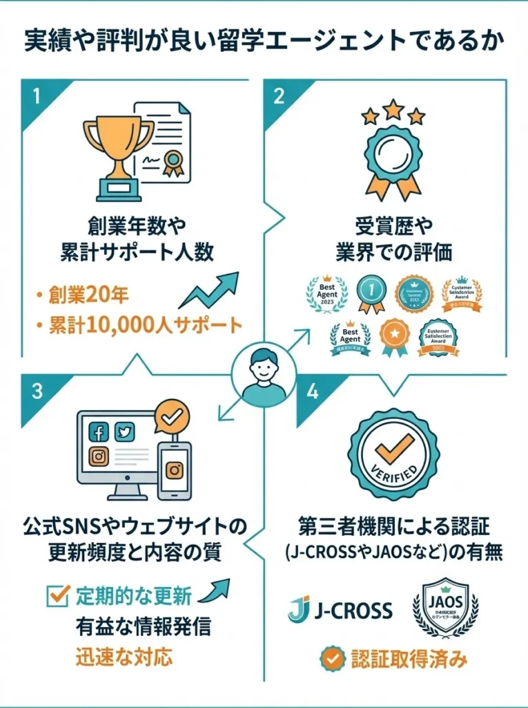 1. 実績や評判が良い留学エージェントであるか