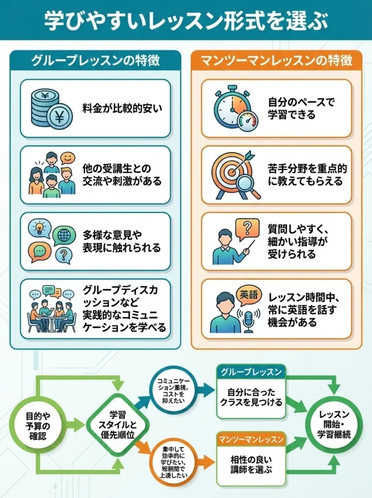 学びやすいレッスン形式を選ぶ