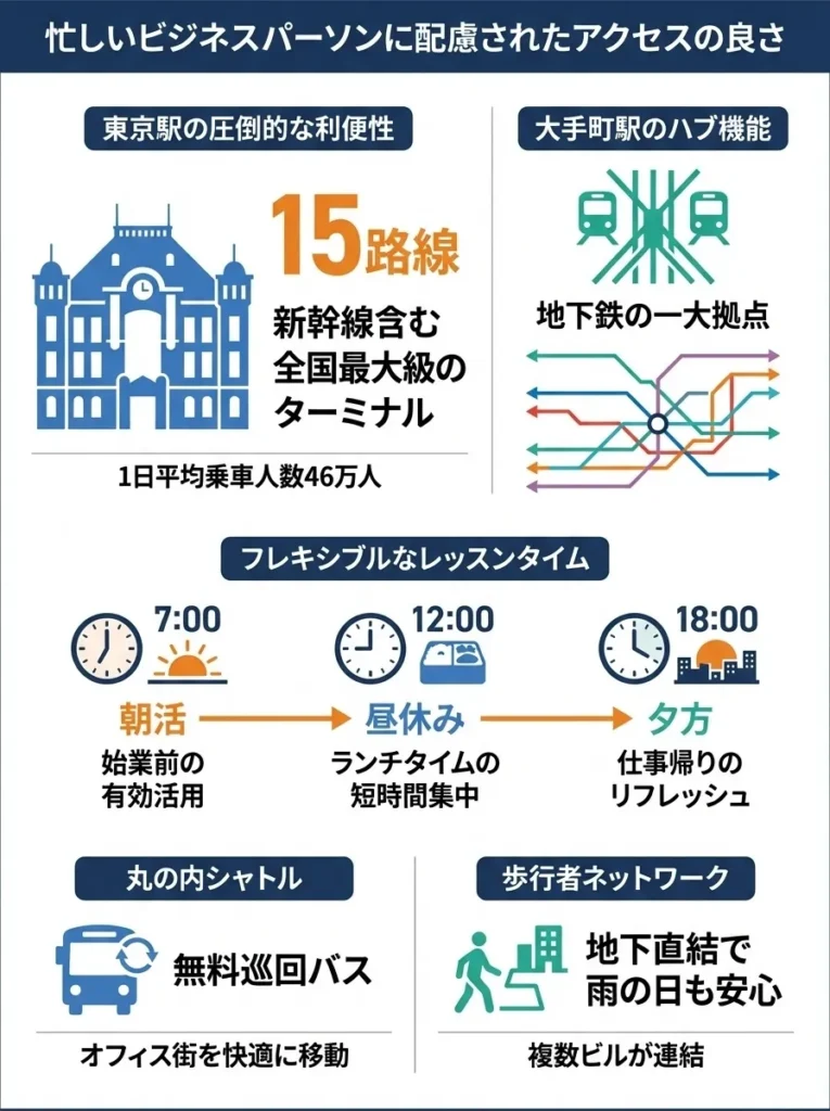 忙しいビジネスパーソンに配慮されたアクセスの良さ
