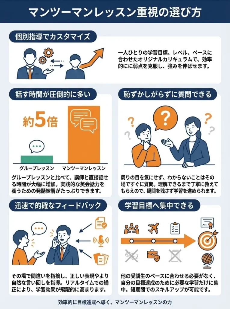 マンツーマンレッスン重視の選び方