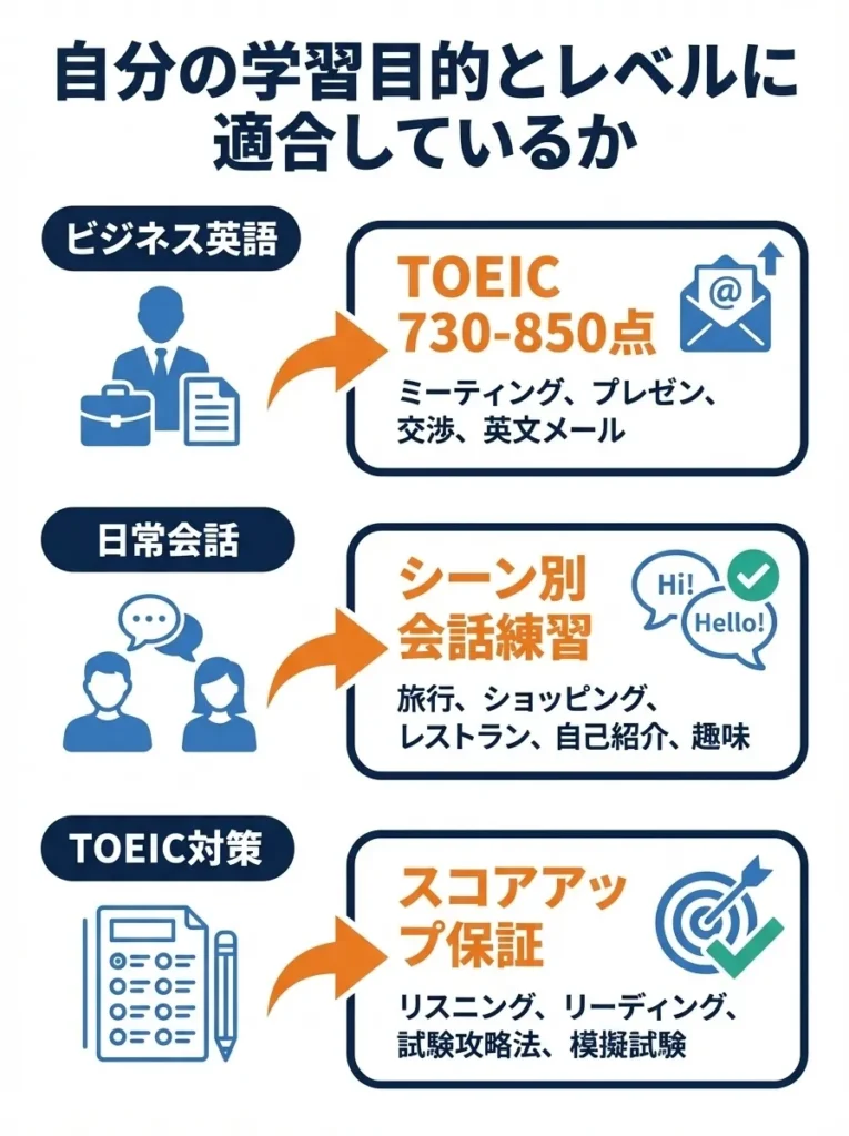 自分の学習目的とレベルに適合しているか