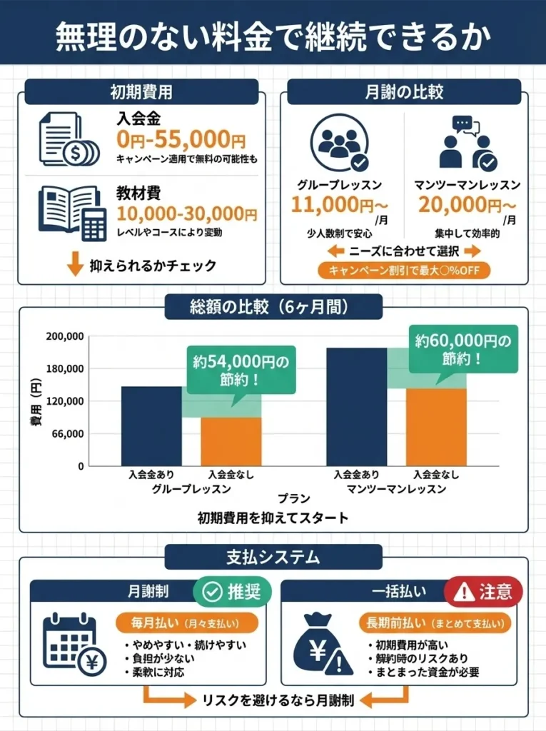 無理のない料金で継続できるか